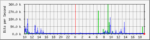 10.1.1.251_tun37 Traffic Graph