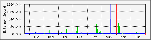 week