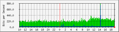 10.1.1.251_tun38 Traffic Graph
