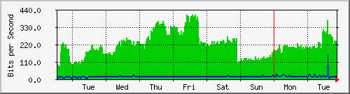 week