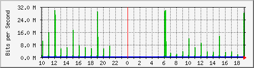 10.1.1.251_tun39 Traffic Graph