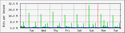 week