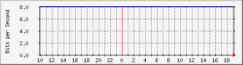 10.1.1.251_tun40 Traffic Graph