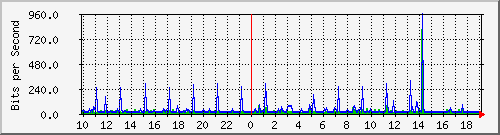 10.1.1.251_tun41 Traffic Graph