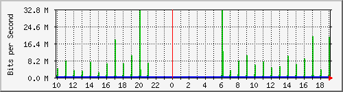 10.1.1.251_tun42 Traffic Graph