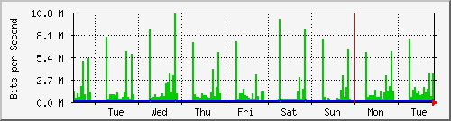 week