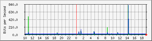 10.1.1.251_tun43 Traffic Graph