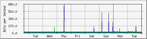 week