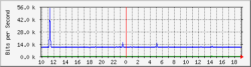 10.1.1.251_tun44 Traffic Graph