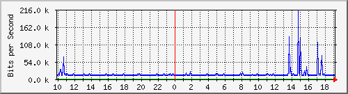 10.1.1.251_tun46 Traffic Graph