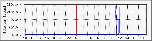 10.1.1.251_tun47 Traffic Graph