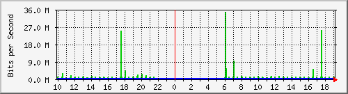 10.1.1.251_tun48 Traffic Graph