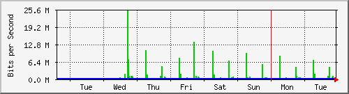week