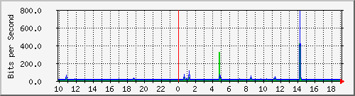 10.1.1.251_tun49 Traffic Graph