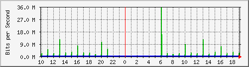 10.1.1.251_tun50 Traffic Graph