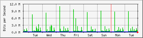 week