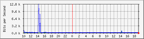 10.1.1.251_tun51 Traffic Graph
