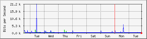 week