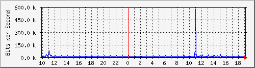 10.1.1.251_tun54 Traffic Graph