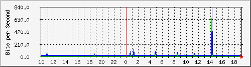 10.1.1.251_tun55 Traffic Graph