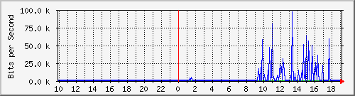 10.1.1.251_tun56 Traffic Graph