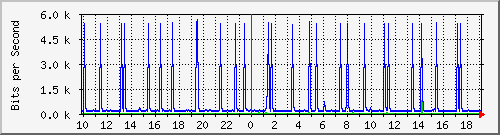 10.1.1.251_tun57 Traffic Graph