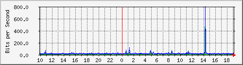 10.1.1.251_tun58 Traffic Graph