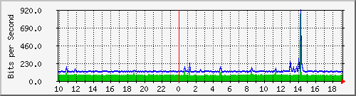 10.1.1.251_tun59 Traffic Graph