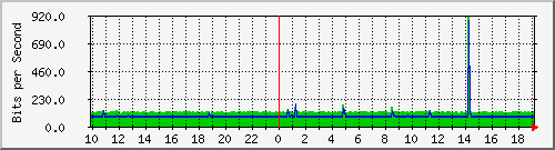 10.1.1.251_tun61 Traffic Graph