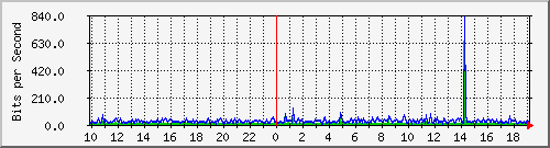10.1.1.251_tun62 Traffic Graph