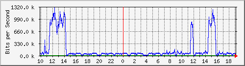 10.1.1.251_tun63 Traffic Graph