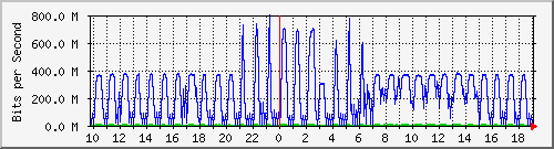 10.1.1.252_eth0 Traffic Graph