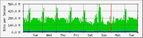 week