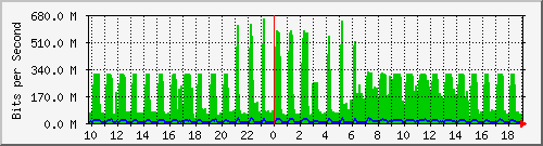 10.1.1.252_eth1.126 Traffic Graph