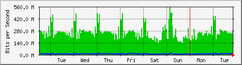 week