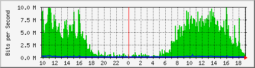 10.1.1.252_eth1.134 Traffic Graph