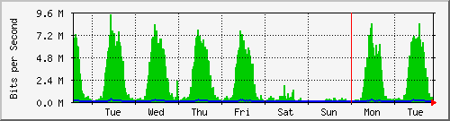 week