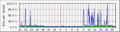 10.1.1.252_tun10 Traffic Graph