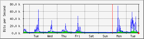 week
