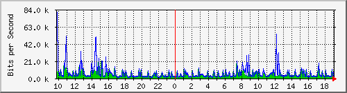 10.1.1.252_tun11 Traffic Graph