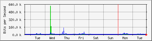 week
