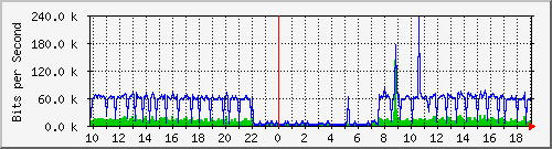 10.1.1.252_tun13 Traffic Graph
