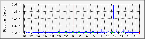 10.1.1.252_tun14 Traffic Graph