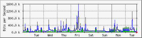 week
