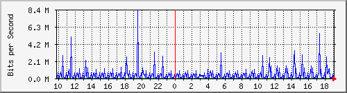 10.1.1.252_tun15 Traffic Graph
