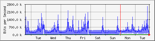 week