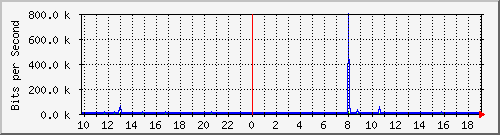 10.1.1.252_tun16 Traffic Graph