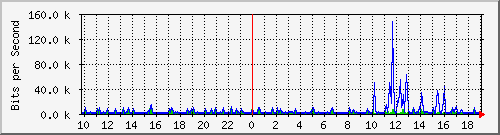 10.1.1.252_tun17 Traffic Graph