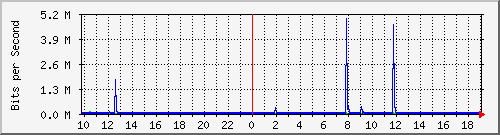 10.1.1.252_tun18 Traffic Graph