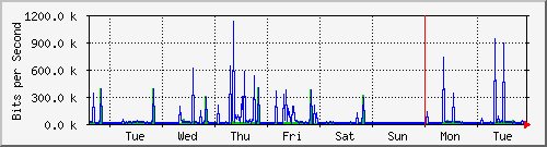 week
